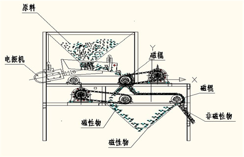 盤式干式磁選機(jī)，盤式磁選機(jī)廠家講解關(guān)于盤式磁選機(jī)的原理以及應(yīng)用，盤式磁選機(jī)廠家講解關(guān)于盤式磁選機(jī)的原理以及應(yīng)用，磁場(chǎng)一般為多少_磁塊如何排列